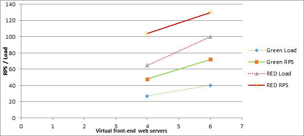 Screenshot showing how increasing the number of front-end-web servers affects RPS for both Green and RED zones in the 100k user scenario.