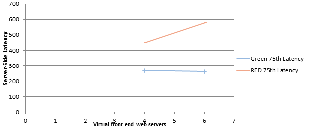 Screenshot showing how increasing the number of front-end web servers affects latency for both Green and RED zones in the 100k user scenario.