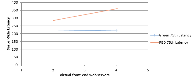 Screenshot showing how increasing the number of front-end web servers affects latency for both Green and RED zones in the 10k user scenario.