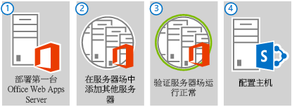 部署包含多台服务器的 Office Web Apps Server 场的四个主要步骤。