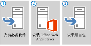 准备服务器以运行 Office Web Apps Server 的三个主要步骤。