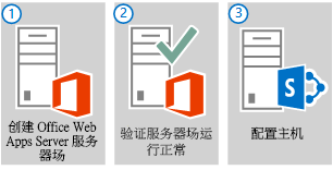 部署包含一台服务器的 Office Web Apps Server 场的三个主要步骤。