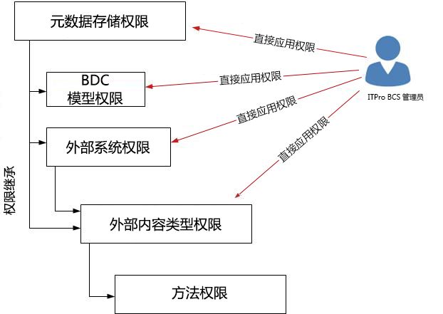 Diagram of metadata store permissions