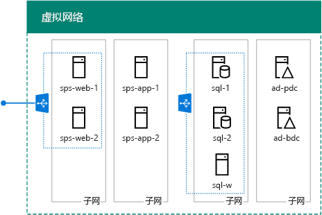 The nine servers of the SharePoint 2013 High-Availability Farm in Azure.