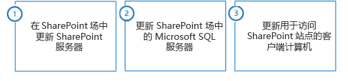 Displays steps to enable TLS and SSL on SharePoint servers