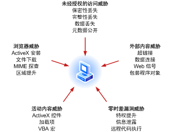 安全威胁类型