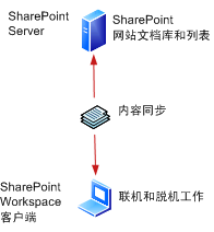 SharePoint Workspace 到 SharePoint 的连接