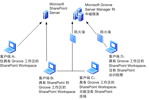 LAN 之外的 SharePoint Workspace 连接