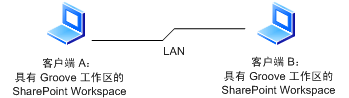 SharePoint Workspace LAN 连接
