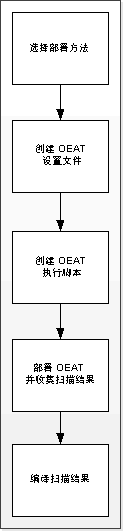 OEAT 过程流程图