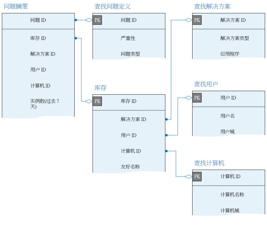 显示“问题_摘要”表格及其与遥测数据库中其他表格的关系。