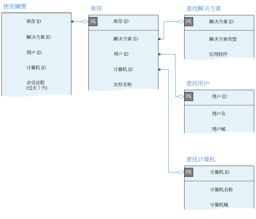 显示“使用情况_摘要”表格及其与遥测数据库中其他表格的关系。