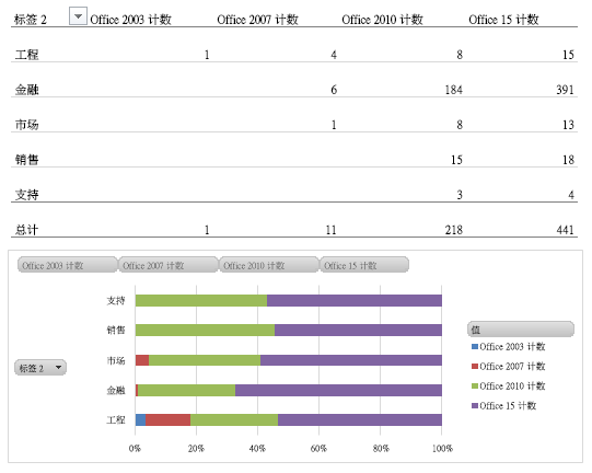 显示自定义报告的示例，其中显示了按业务组进行的 Office 部署