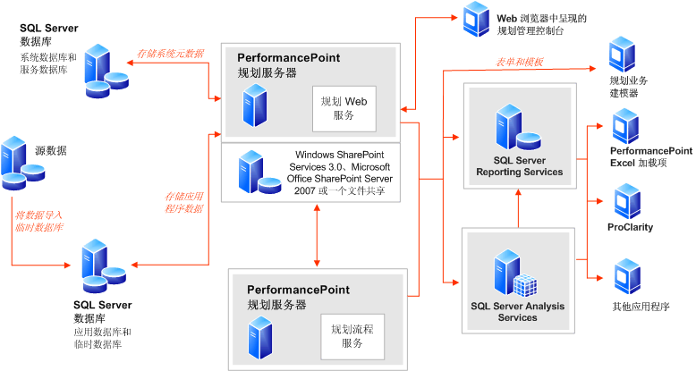 规划服务器体系结构