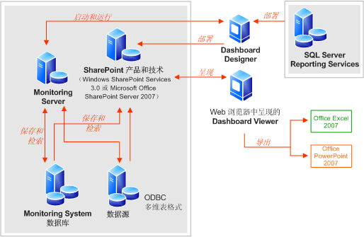 监控服务器体系结构