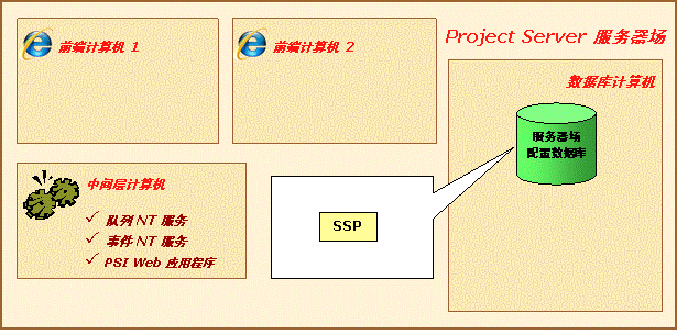 设置共享服务提供程序