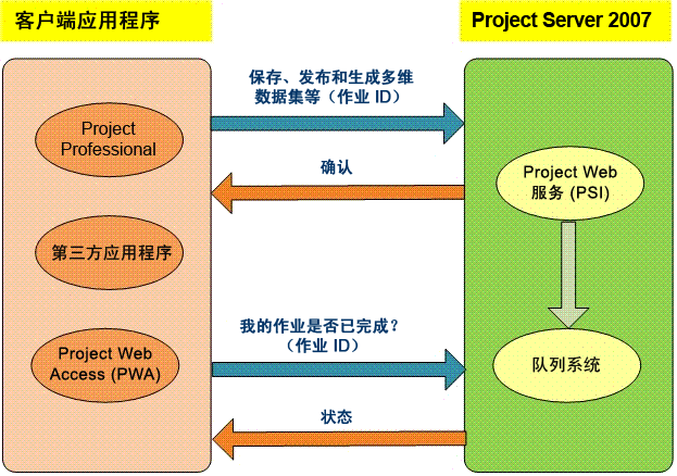 Project Server 2007 队列进程