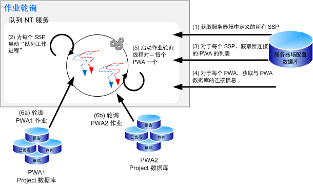 Project Server 2007 双 web 队列