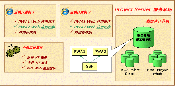 设置另一个 Project Web Access 实例