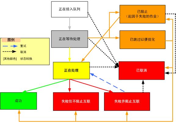 Project Server 2007 队列系统 - 编辑状态