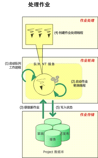 Project Server 2007 作业处理队列