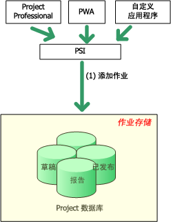 添加作业 -- 体系结构