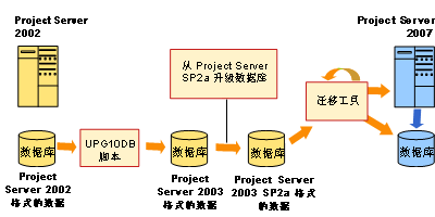 Project Server 2002 升级路径