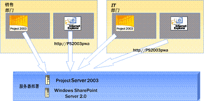 迁移之前：Project Server 2003