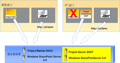 Proj Server 2007 的部署选项