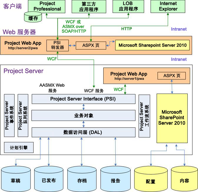 Project Server 2010 体系结构