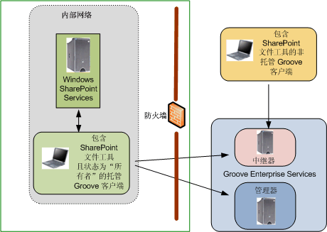 Office SharePoint Server 和 Groove 服务