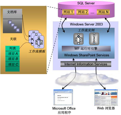 Windows SharePoint Server 2007 工作流程