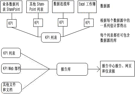 创建 KPI；用于报表中心网站