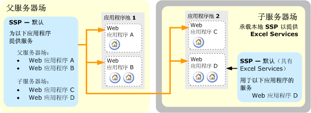 合并的场间和本地 SSP