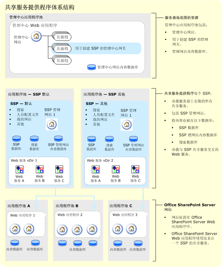 逻辑体系结构：SSP 使用的场资源