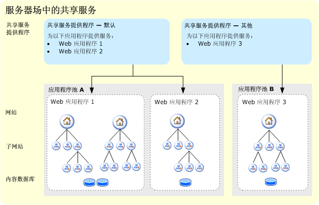 有 2 个 SSP 的服务器场的逻辑体系结构