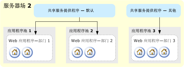 单个场、多个共享服务提供程序