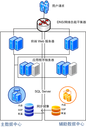 “拉伸”场