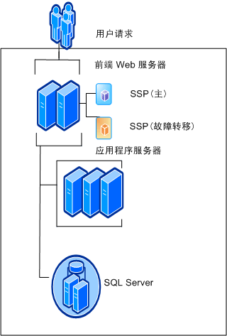 带有 2 个 SSP 的场