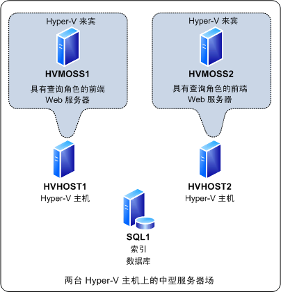 两台 Hyper-V 主机上的中型服务器场