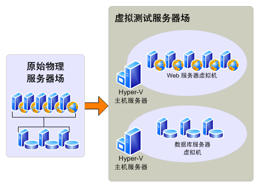 用于试升级的虚拟测试环境