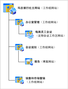 Margie 的旅行网站图