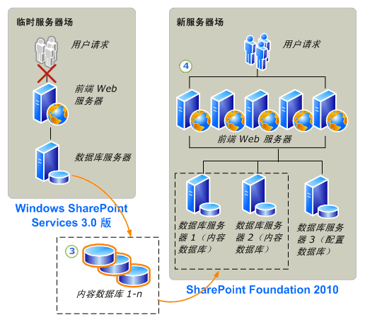 数据库附加到 SharePoint Foundation 2010