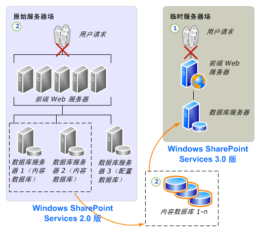 数据库附加到 Windows SharePoint Services 3.0