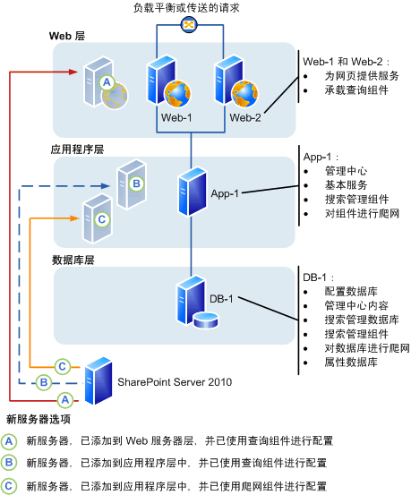 SharePoint Server 2010 服务器场：添加服务器