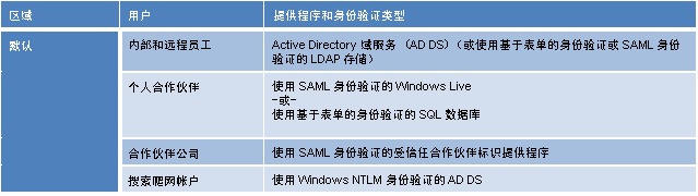 显示区域、用户和身份验证的表。