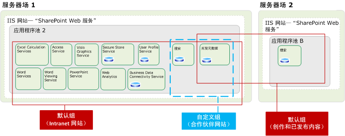 服务体系结构