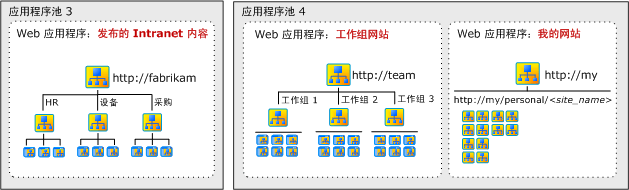 Intranet 网站