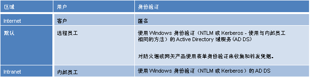 显示区域、用户和身份验证的表。