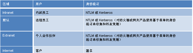 显示区域、用户和身份验证的表。